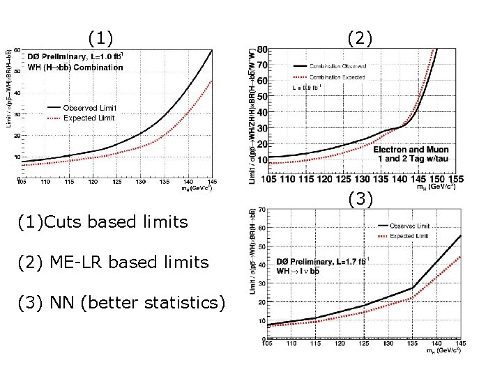 (1) (2) (3) (1)Cuts based limits (2) ME-LR based limits (3) NN (better statistics)