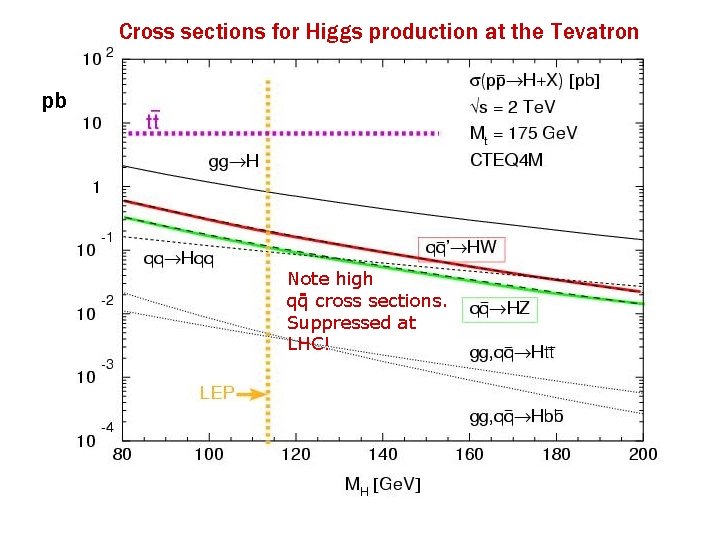 Cross sections for Higgs production at the Tevatron pb Note high qq cross sections.