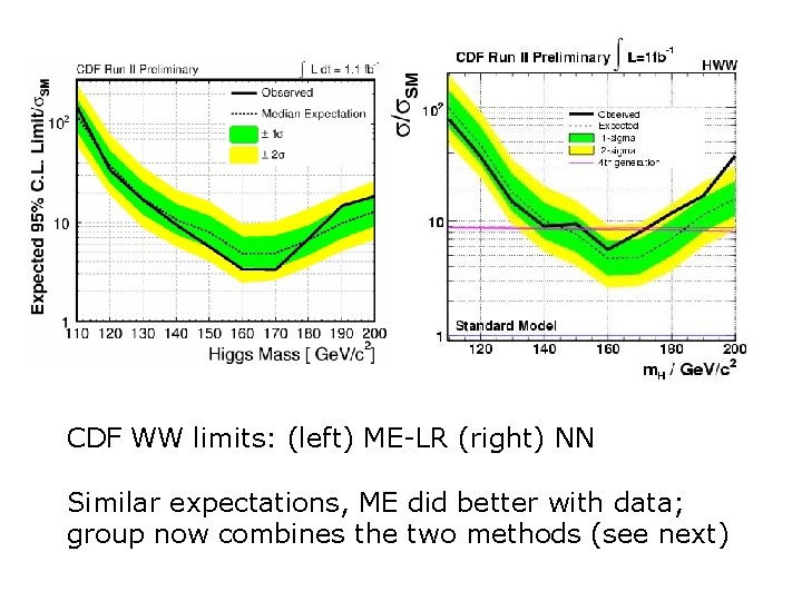 CDF WW limits: (left) ME-LR (right) NN Similar expectations, ME did better with data;