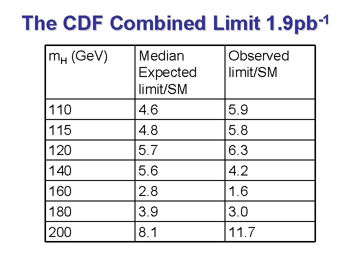 The CDF Combined Limit 1. 9 pb-1 m. H (Ge. V) 110 115 120
