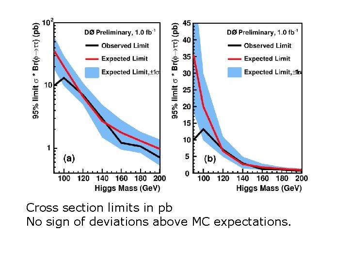 Cross section limits in pb No sign of deviations above MC expectations. 