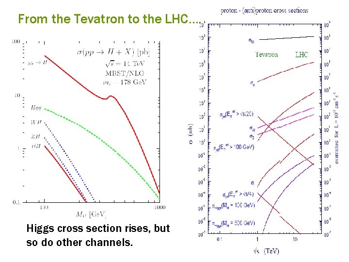 From the Tevatron to the LHC…. Higgs cross section rises, but so do other