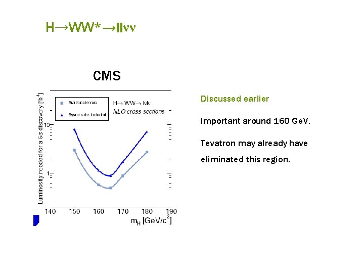 H→WW*→llνν CMS Discussed earlier Important around 160 Ge. V. Tevatron may already have eliminated