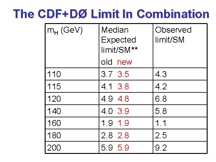 The CDF+DØ Limit In Combination m. H (Ge. V) 110 115 120 140 160