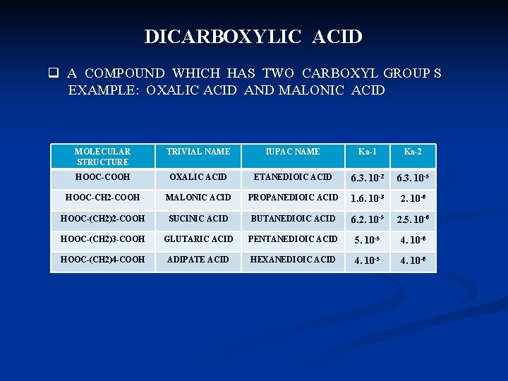DICARBOXYLIC ACID q A COMPOUND WHICH HAS TWO CARBOXYL GROUP S EXAMPLE: OXALIC ACID DICARBOXYLIC ACID q A COMPOUND WHICH HAS TWO CARBOXYL GROUP S EXAMPLE: OXALIC ACID