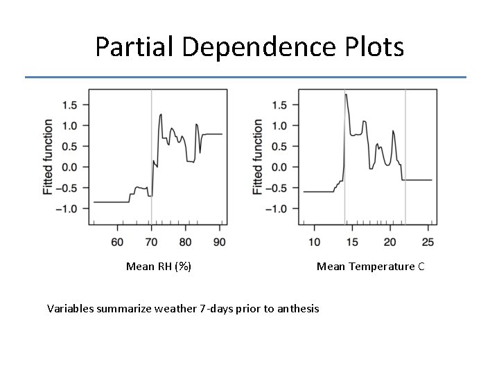 Partial Dependence Plots Mean RH (%) Mean Temperature C Variables summarize weather 7 -days