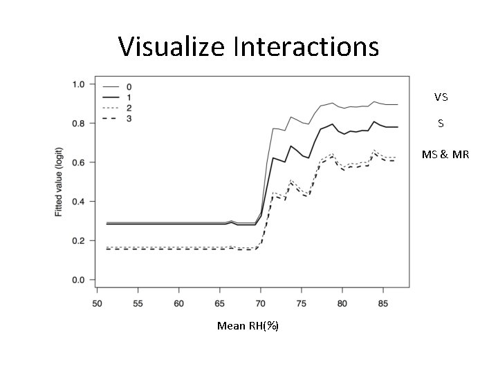 Visualize Interactions VS S MS & MR Mean RH(%) 