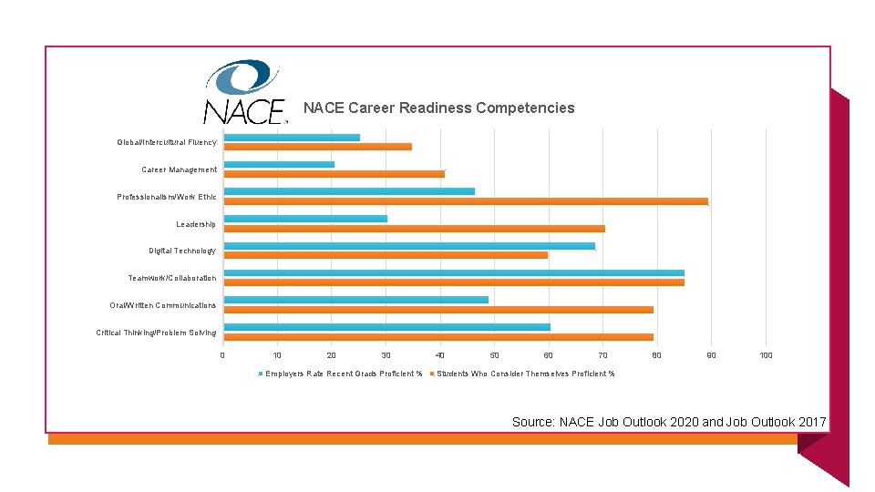 NACE Career Readiness Competencies Global/Intercultural Fluency Career Management Professionalism/Work Ethic Leadership Digital Technology Teamwork/Collaboration