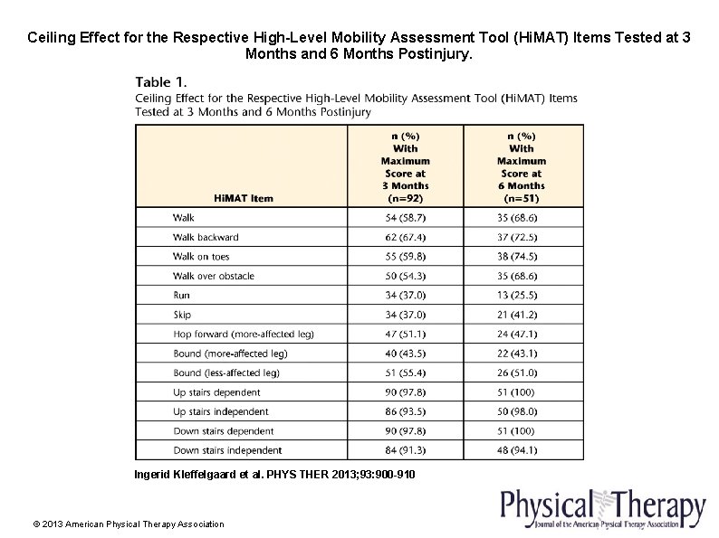 Ceiling Effect for the Respective High-Level Mobility Assessment Tool (Hi. MAT) Items Tested at