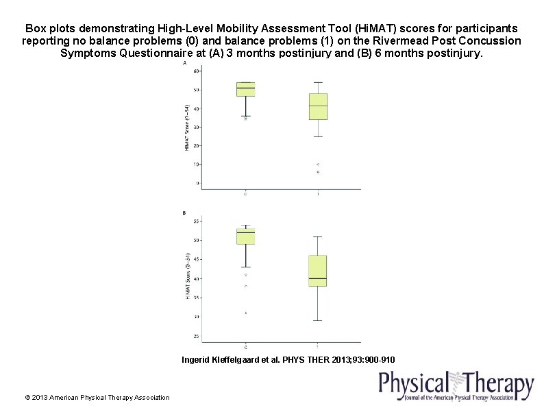 Box plots demonstrating High-Level Mobility Assessment Tool (Hi. MAT) scores for participants reporting no