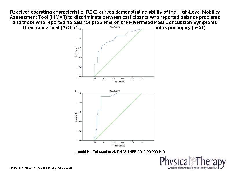 Receiver operating characteristic (ROC) curves demonstrating ability of the High-Level Mobility Assessment Tool (Hi.