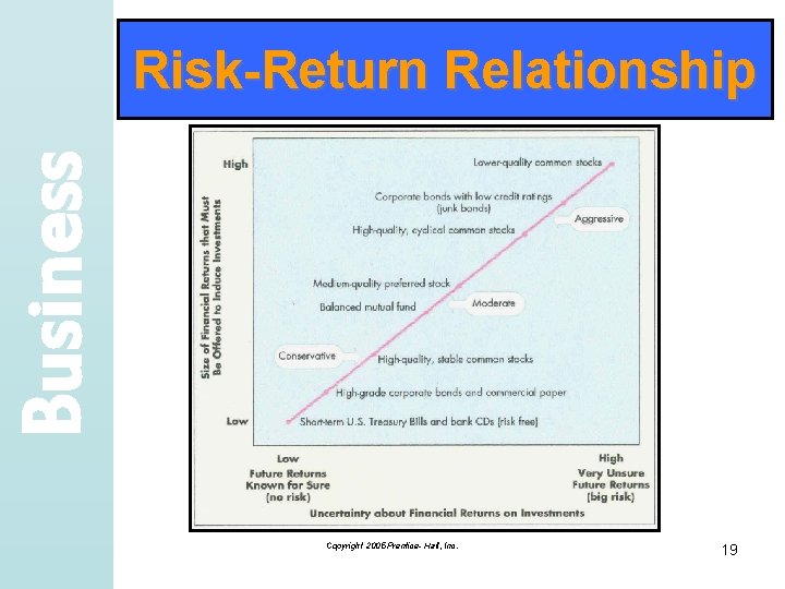 Business Risk-Return Relationship Copyright 2005 Prentice- Hall, Inc. 19 