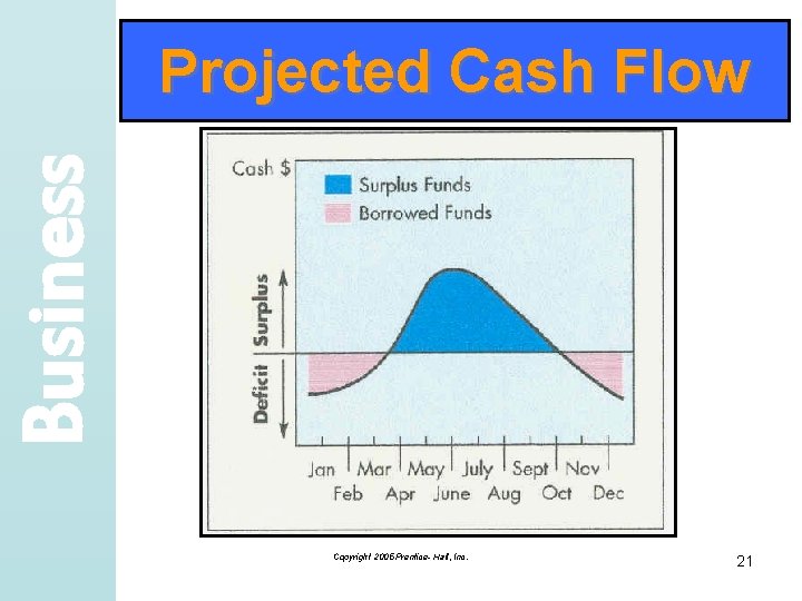 Business Projected Cash Flow Copyright 2005 Prentice- Hall, Inc. 21 