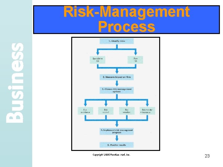 Business Risk-Management Process Copyright 2005 Prentice- Hall, Inc. 23 
