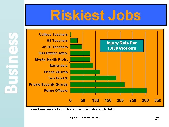 Business Riskiest Jobs Injury Rate Per 1, 000 Workers Source: Rutgers University, Crime Prevention