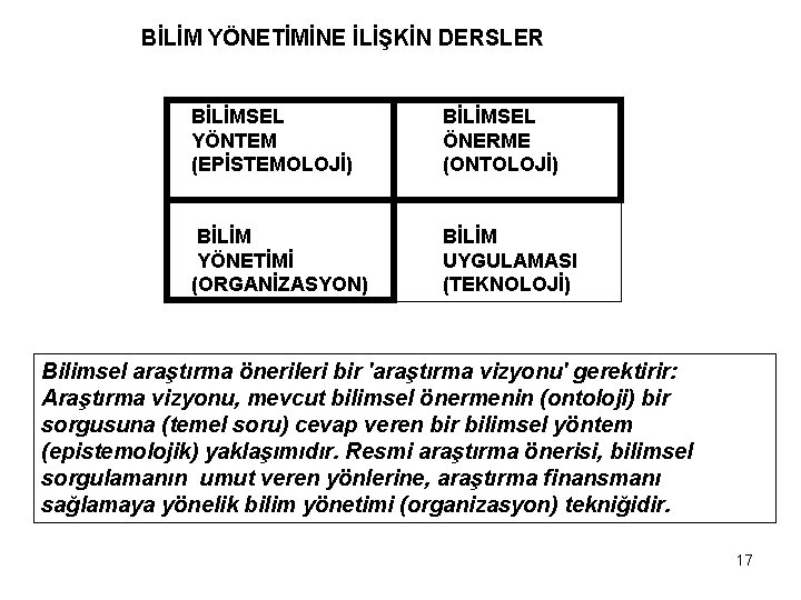 BİLİM YÖNETİMİNE İLİŞKİN DERSLER BİLİMSEL YÖNTEM (EPİSTEMOLOJİ) BİLİMSEL ÖNERME (ONTOLOJİ) BİLİM YÖNETİMİ (ORGANİZASYON) BİLİM