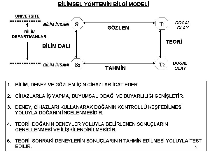 BİLİMSEL YÖNTEMİN BİLGİ MODELİ ÜNİVERSİTE BİLİM İNSANI S 1 BİLİM DEPARTMANLARI GÖZLEM TEORİ BİLİM