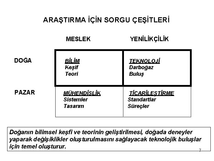 ARAŞTIRMA İÇİN SORGU ÇEŞİTLERİ MESLEK YENİLİKÇİLİK DOĞA BİLİM Keşif Teori TEKNOLOJİ Darboğaz Buluş PAZAR