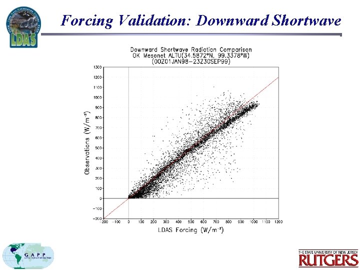 Forcing Validation: Downward Shortwave 