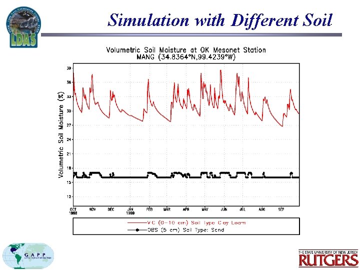 Simulation with Different Soil 