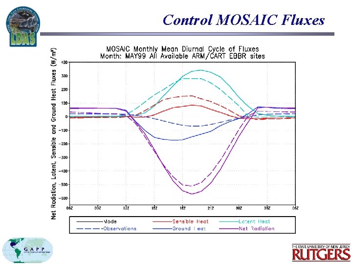 Control MOSAIC Fluxes 