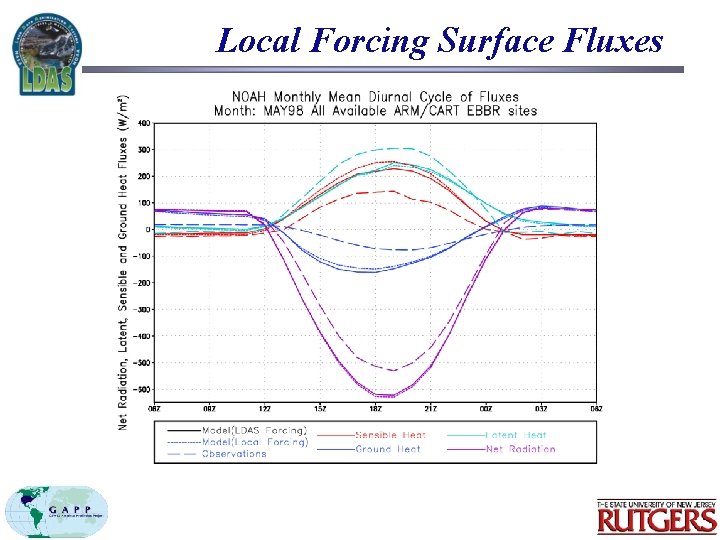 Local Forcing Surface Fluxes 