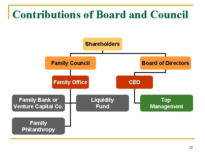 Contributions of Board and Council Shareholders Family Council Board of Directors Family Office Family