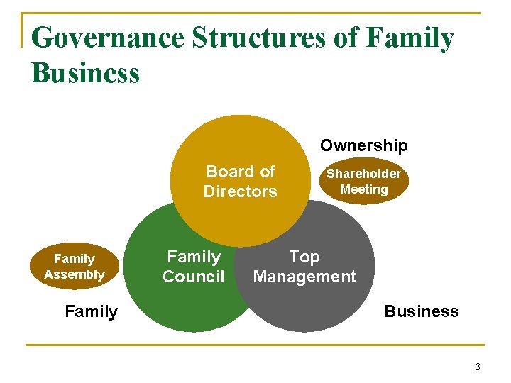 Governance Structures of Family Business Ownership Board of Directors Family Assembly Family Council Shareholder