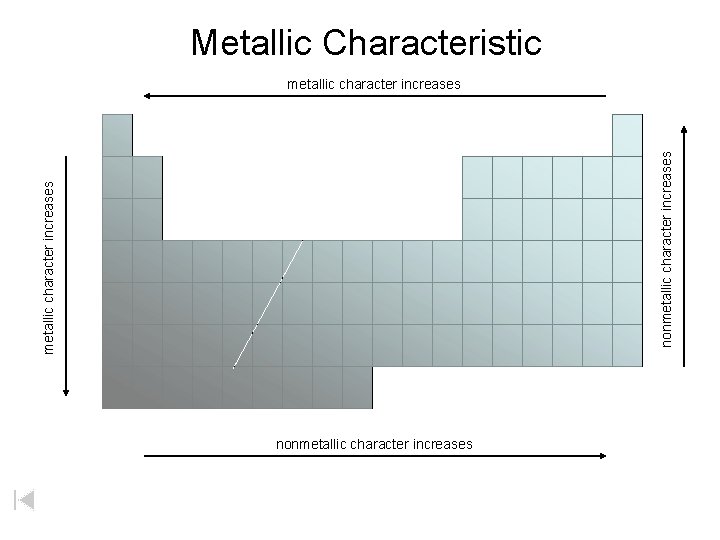 Metallic Characteristic metallic character increases nonmetallic character increases 