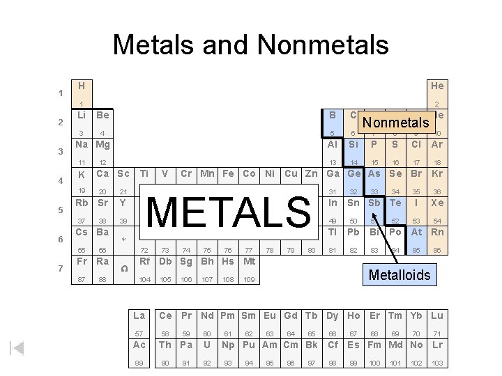 Metals and Nonmetals 1 2 3 H He 1 2 Li Be B C