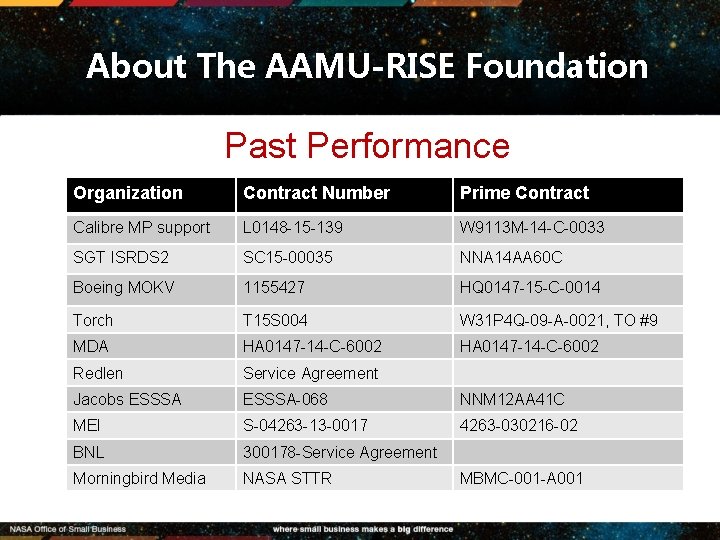 About The AAMU-RISE Foundation Past Performance Organization Contract Number Prime Contract Calibre MP support