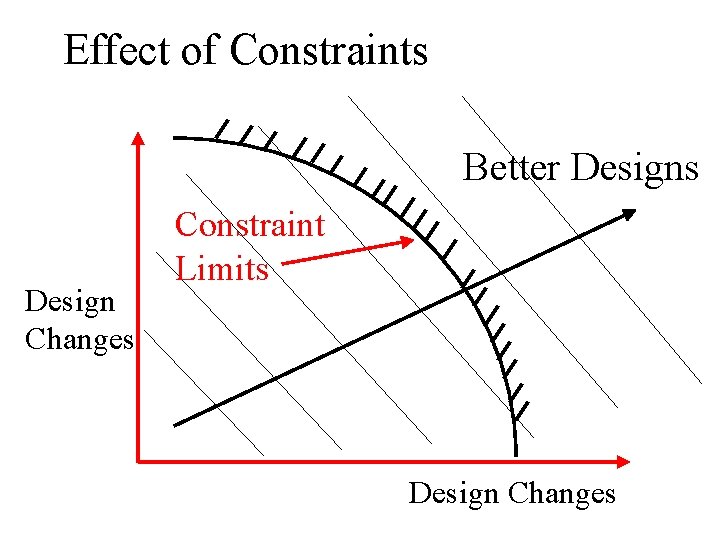 Effect of Constraints Better Designs Design Changes Constraint Limits Design Changes Effect of Constraints Better Designs Design Changes Constraint Limits Design Changes