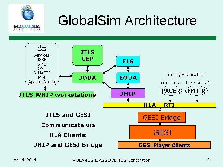 Global. Sim Architecture JTLS WEB Services: JXSR XMS OMA SYNAPSE MDP Apache Server JTLS