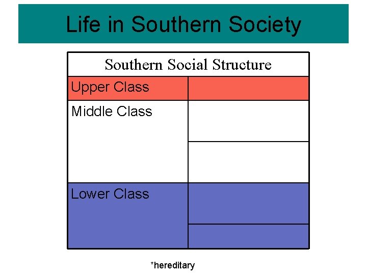 Life in Southern Society Southern Social Structure Upper Class Middle Class Lower Class *hereditary