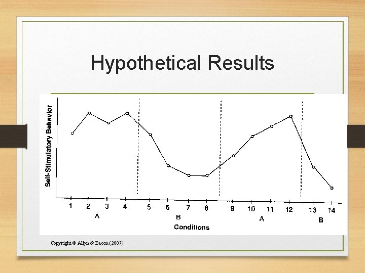 Hypothetical Results Copyright © Allyn & Bacon (2007) 