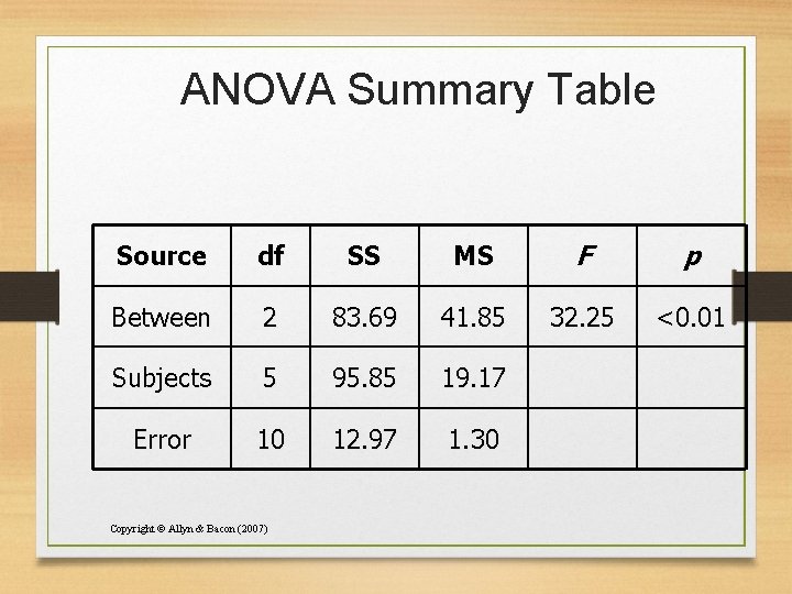 ANOVA Summary Table Source df SS MS F p Between 2 83. 69 41.