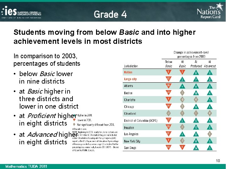 Students moving from below Basic and into higher achievement levels in most districts In