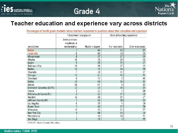 Teacher education and experience vary across districts 11 