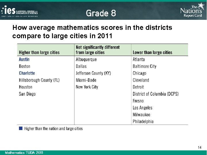 How average mathematics scores in the districts compare to large cities in 2011 14