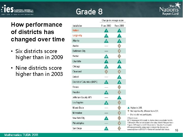How performance of districts has changed over time • Six districts score higher than