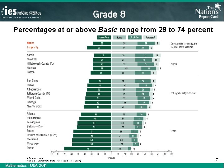 Percentages at or above Basic range from 29 to 74 percent # Rounds to