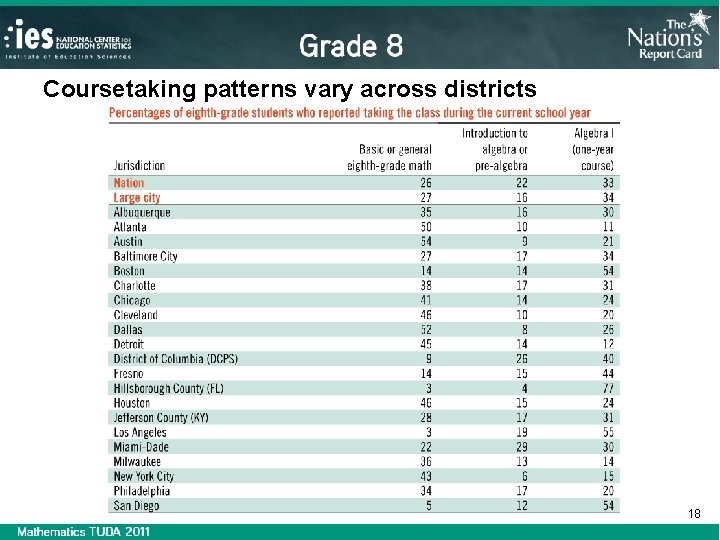 Coursetaking patterns vary across districts 18 