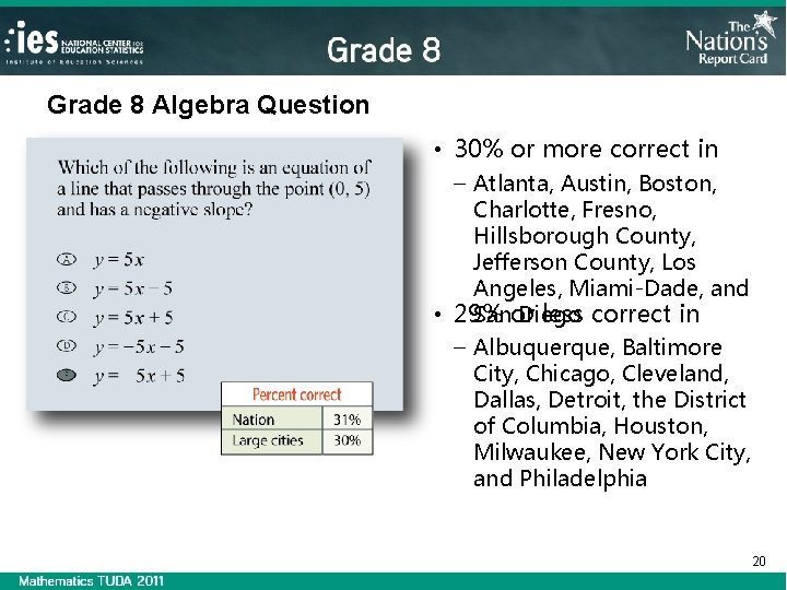 Grade 8 Algebra Question • 30% or more correct in – Atlanta, Austin, Boston,