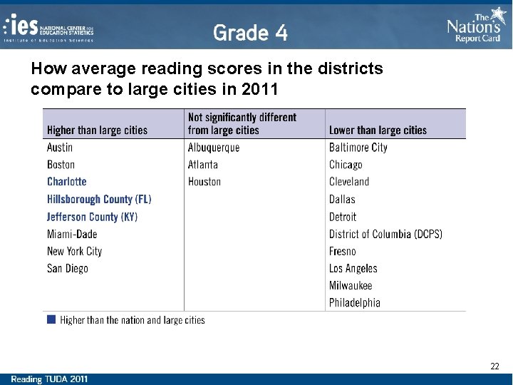How average reading scores in the districts compare to large cities in 2011 22