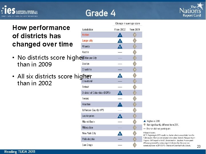 How performance of districts has changed over time • No districts score higher than