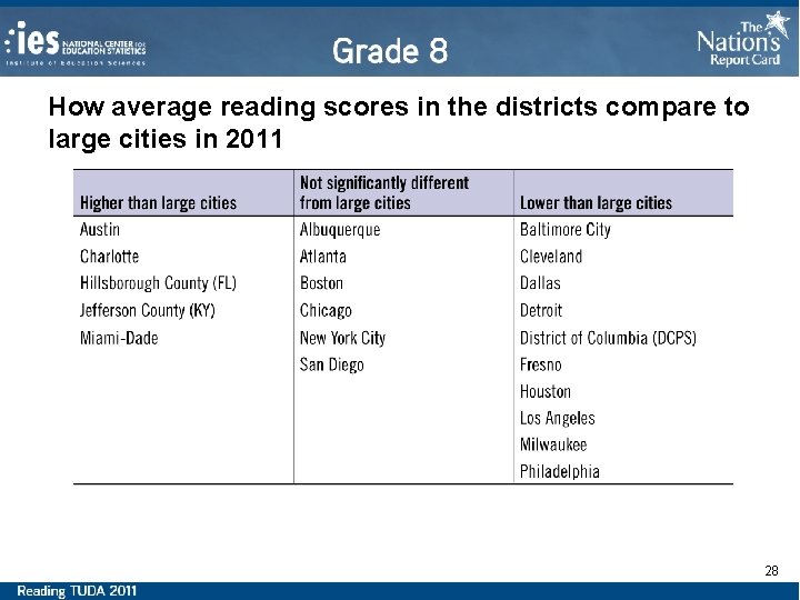 How average reading scores in the districts compare to large cities in 2011 28