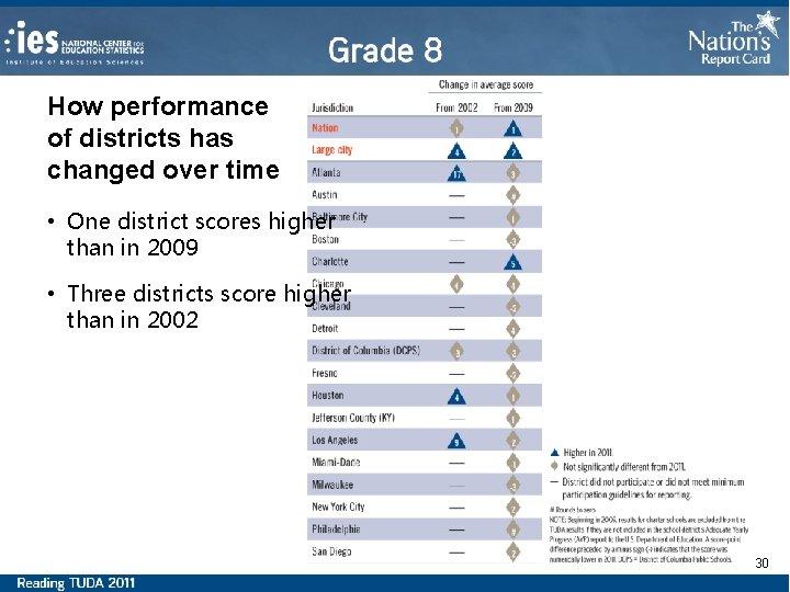 How performance of districts has changed over time • One district scores higher than