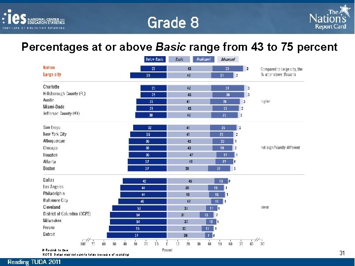 Percentages at or above Basic range from 43 to 75 percent # Rounds to