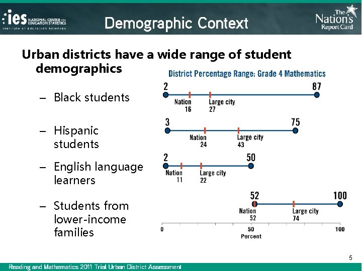 Urban districts have a wide range of student demographics – Black students – Hispanic