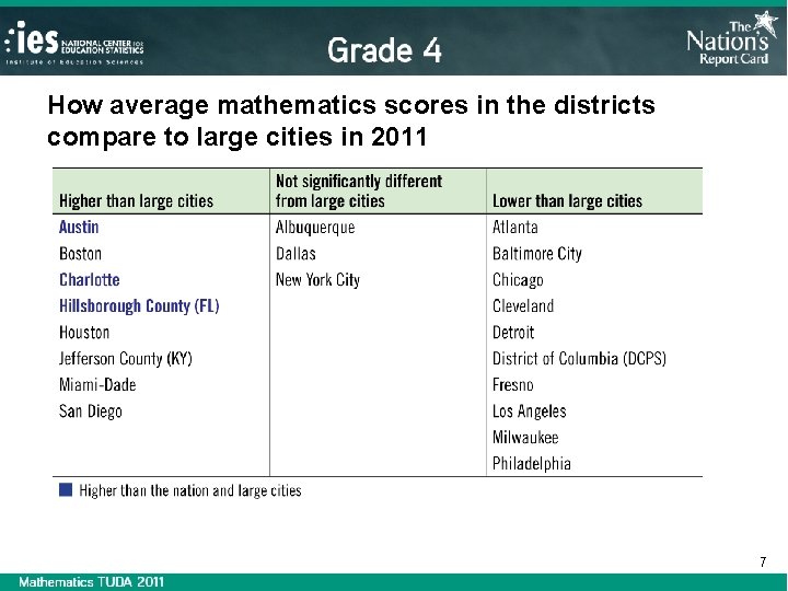 How average mathematics scores in the districts compare to large cities in 2011 7